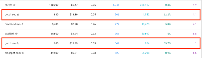 Branded Search Performance