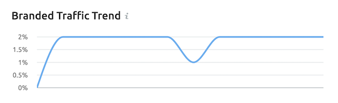 Branded Traffic Trend