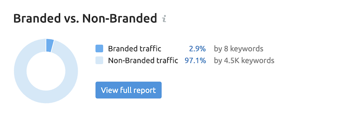 Branded vs Non-Branded