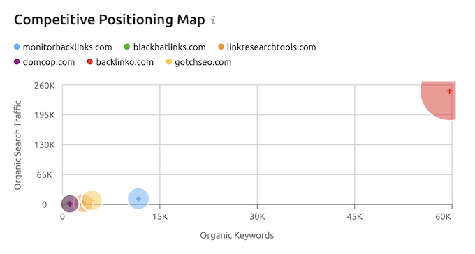 Competitive Positioning Map