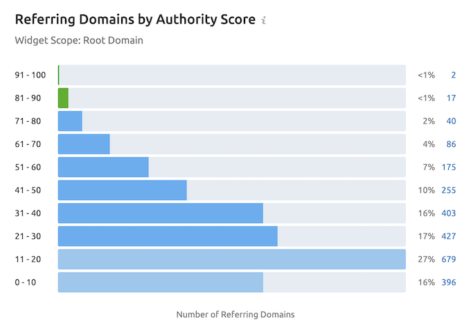 Referring Domains by Authority Score
