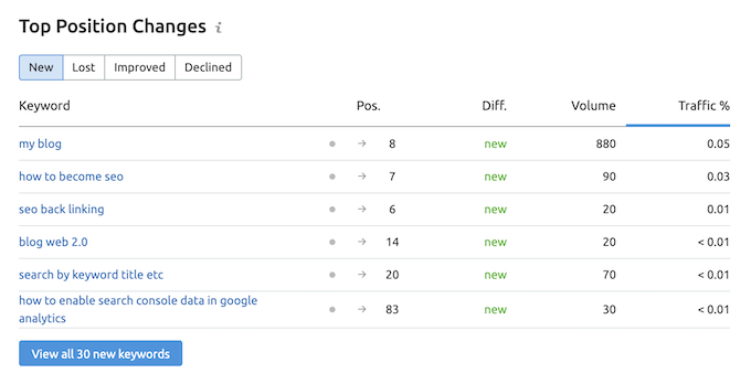 Top Position Changes