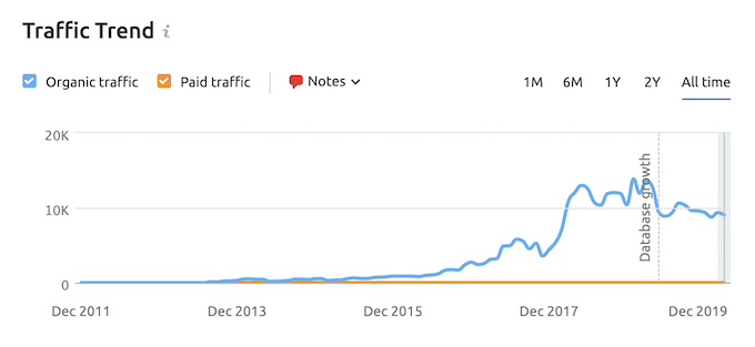 Traffic Trend
