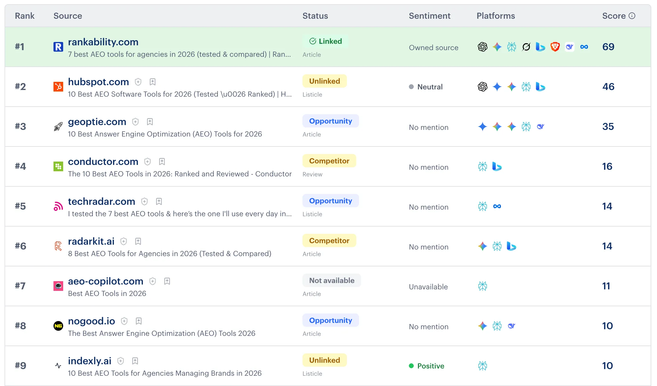 Rankability AI citation report showing source websites, linked and unlinked mentions, opportunities, sentiment, platforms, and scores.