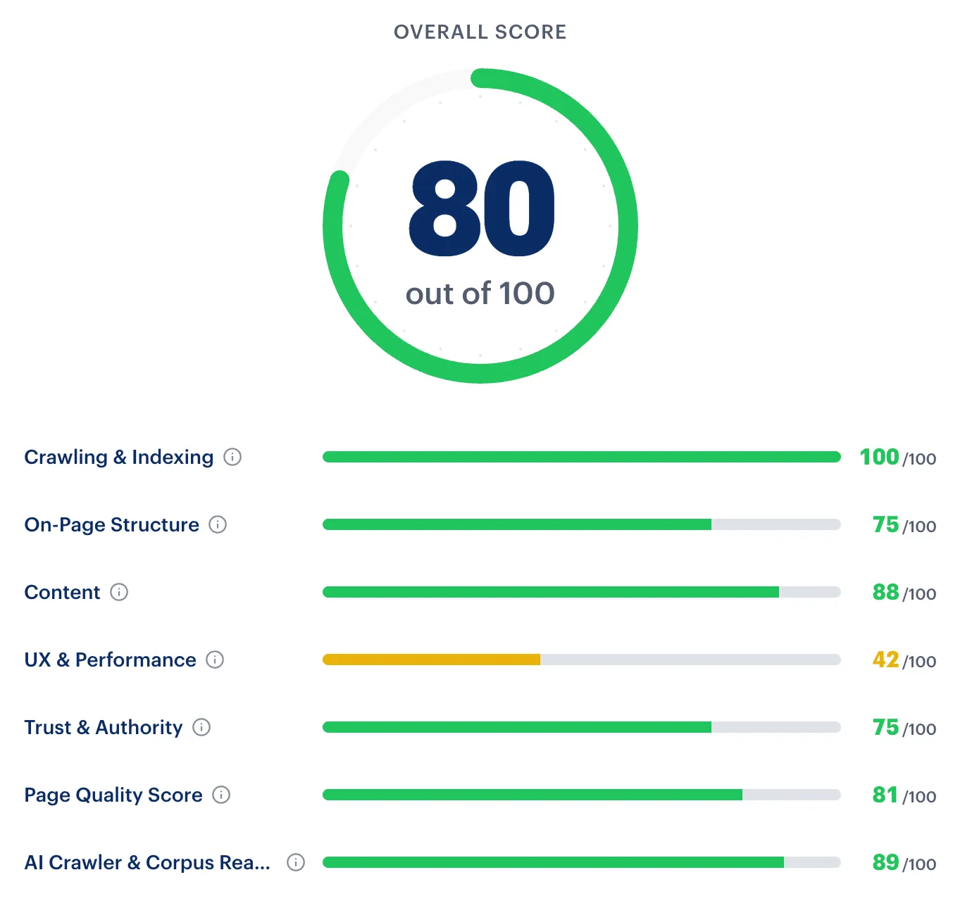 Audit score of 80 with seven category scores