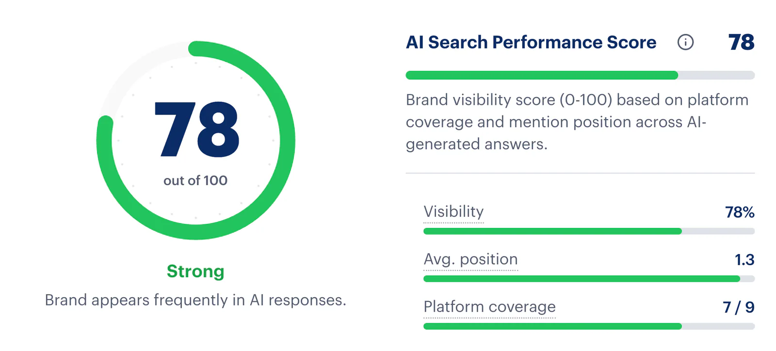 Rankability AI Search Performance Score panel showing a score of 78 out of 100 rated Strong, with visibility, average position, and platform coverage metrics