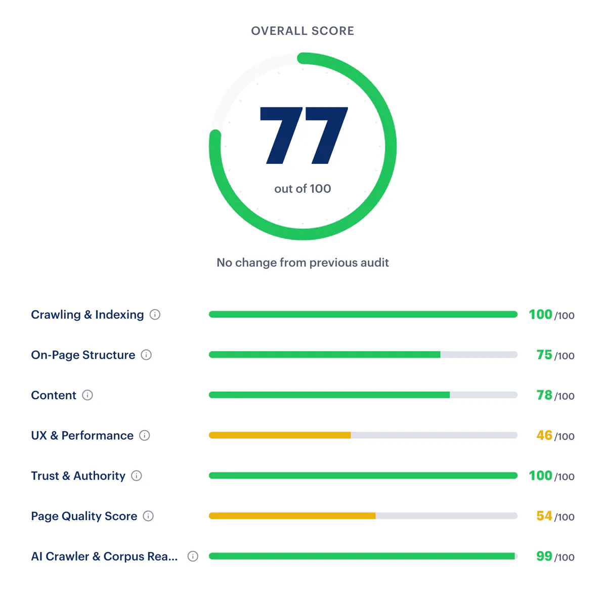 Rankability page audit showing an overall score of 77 out of 100 with category breakdowns for crawling and indexing, on-page structure, content, UX and performance, trust and authority, page quality, and AI crawler and corpus readiness