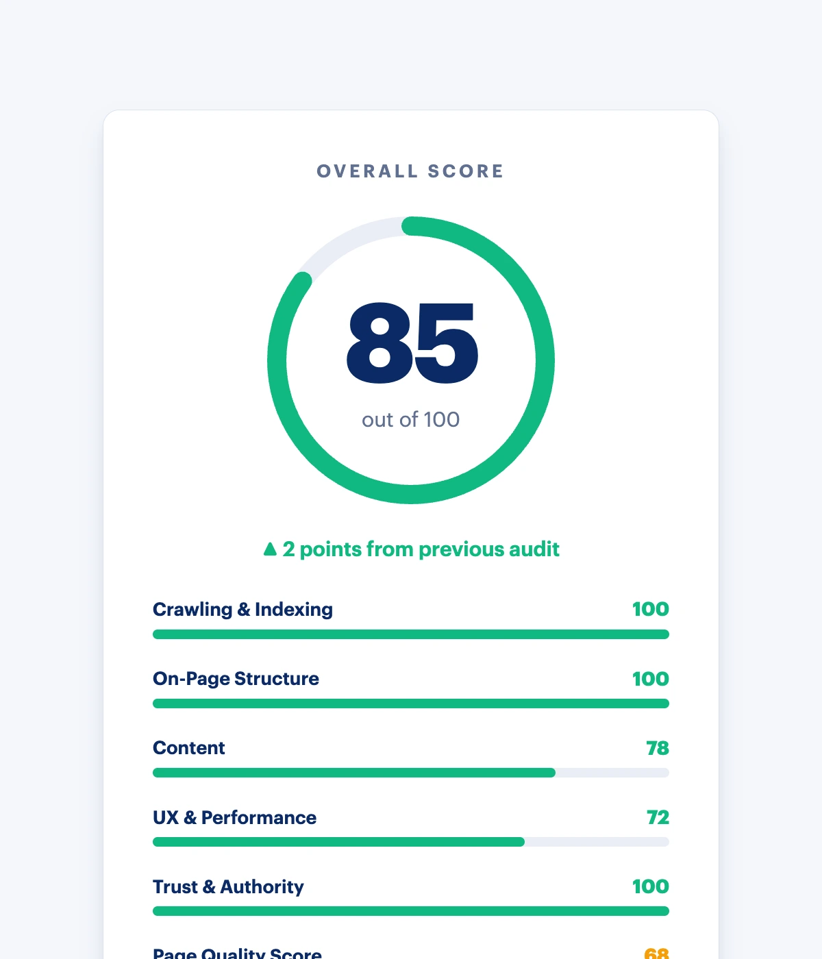 Rankability Page Audit overall score of 85 out of 100 with category scores for crawling, structure, content, and performance