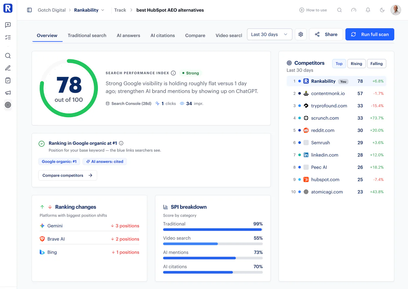 Rankability Track dashboard showing a search performance index of 78 out of 100, Google organic #1 ranking, competitor rankings, ranking changes, and an SPI breakdown by category