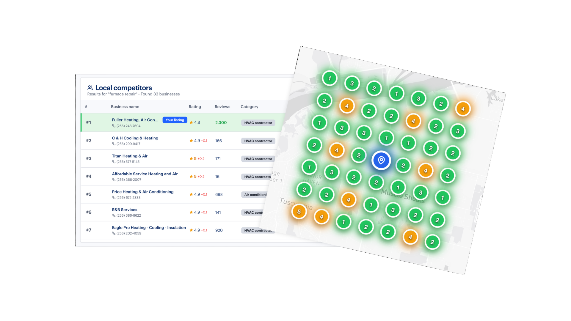 Rankability local rank tracking view showing a geo-grid heat map of Local Pack rankings around a business location alongside a ranked list of local competitors for 'furnace repair'