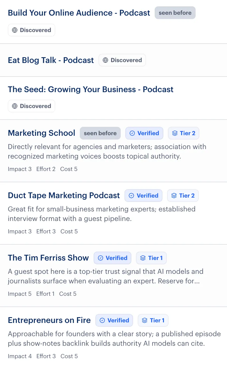 Podcast prospects with discovery and verification status, relevance notes, and impact, effort, and cost ratings.