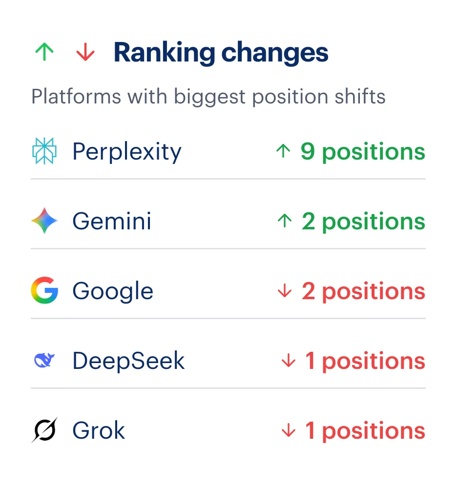 Ranking changes across AI platforms and Google