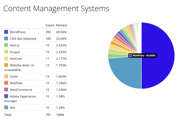 Best CMS for SEO 2025 - WordPress leads with 49.94%