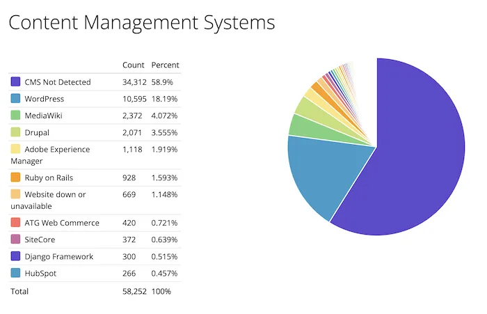 Best CMS for SEO 2016 - WordPress had only 18.19%