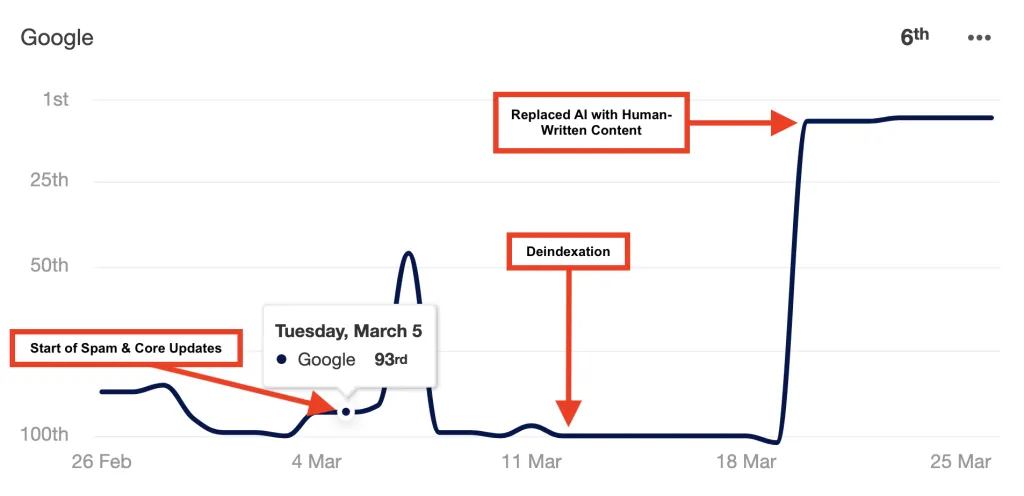 Chart showing AI content deindexation and recovery after human rewrite