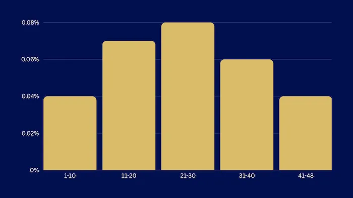 Chart showing keyword density by ranking position - top 10 results have 0.04% density while middle rankings have higher density up to 0.08%
