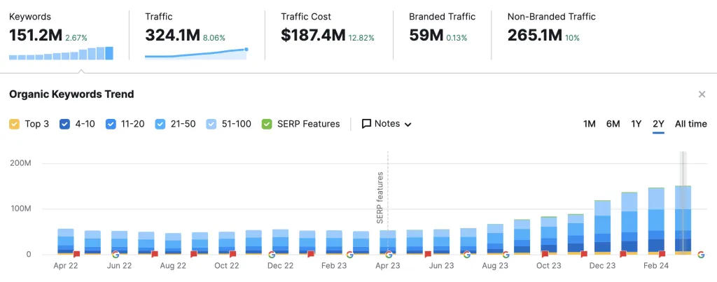 Reddit traffic growth showing massive organic keyword increases