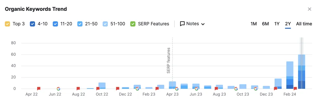 Organic keywords trend showing dramatic improvement after human content rewrite