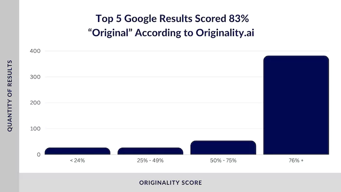 83% of top Google search results scored as original content according to Originality.ai