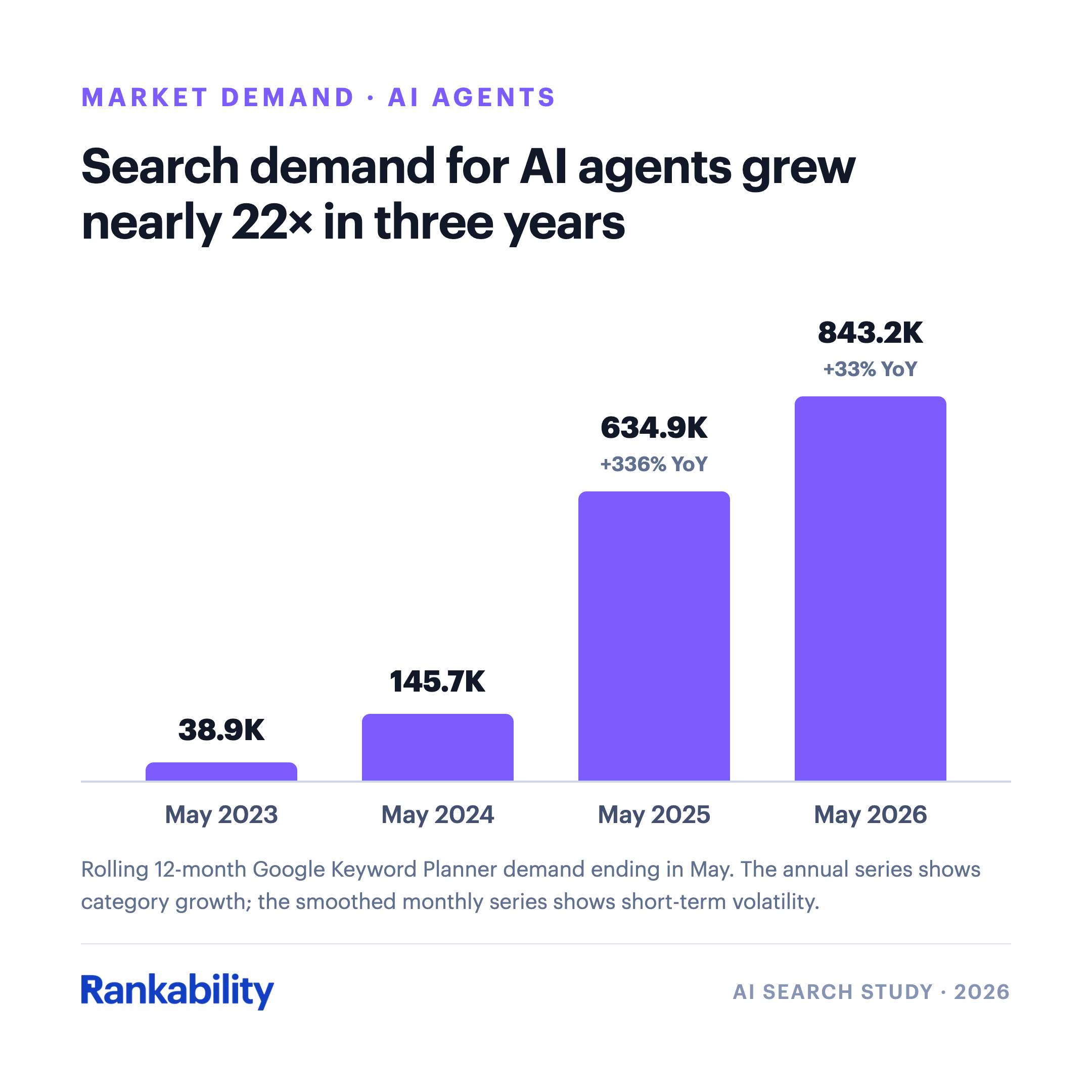 AI-agent search demand grew from 38,900 in May 2023 to 843,200 in May 2026, an increase of nearly 22 times