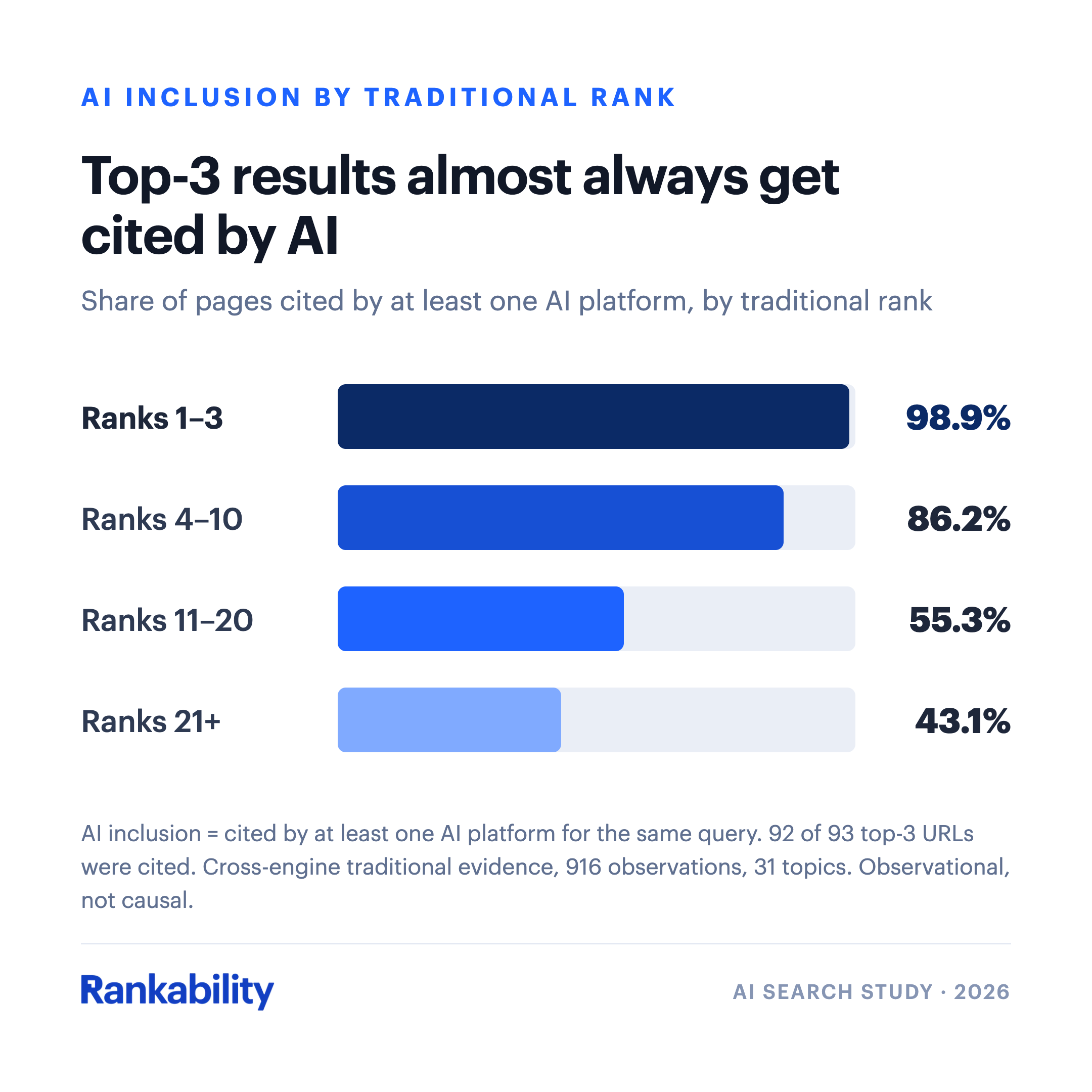 AI inclusion rates by traditional search rank, from 98.9% for positions 1–3 to 43.1% for positions 21 and lower