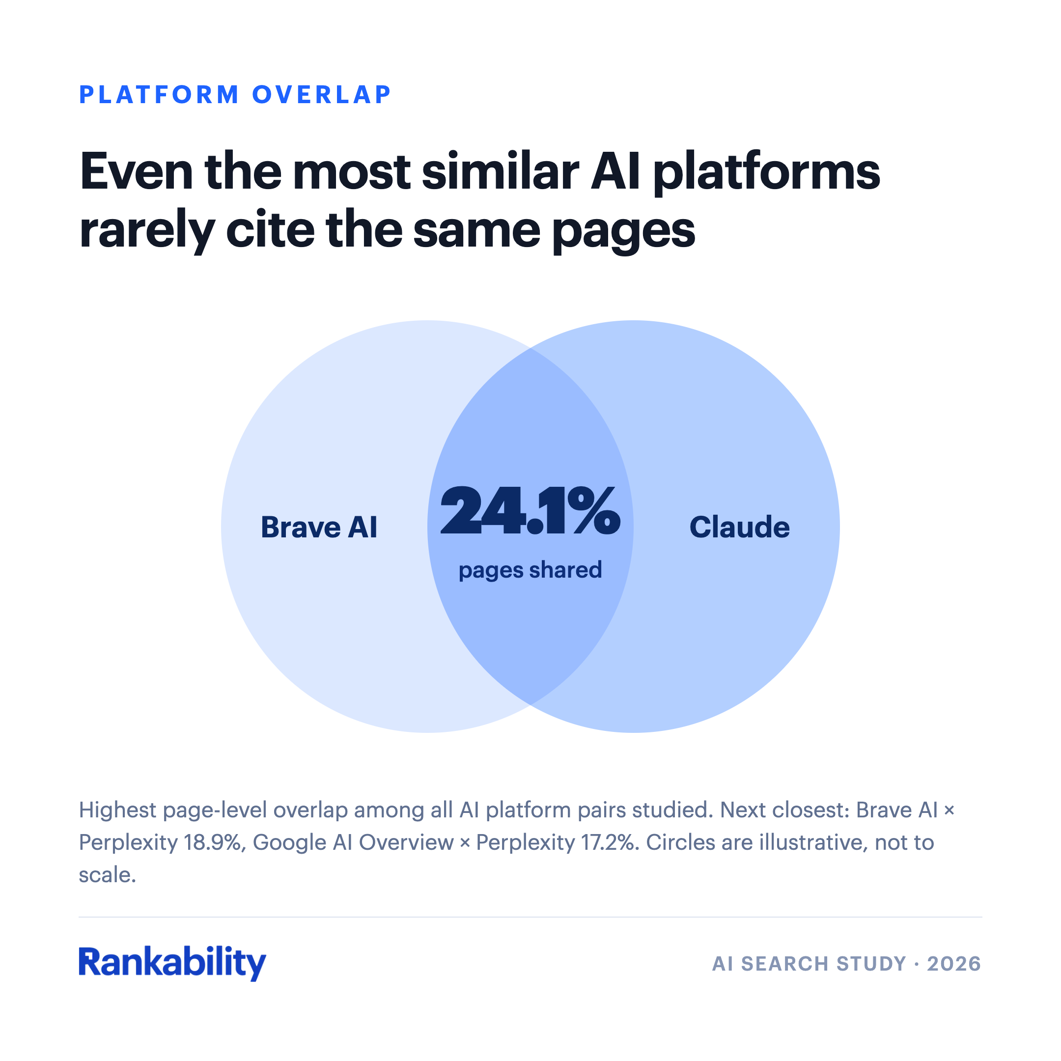 Brave AI and Claude shared only 24.1% of cited pages, the highest overlap among the AI platform pairs studied