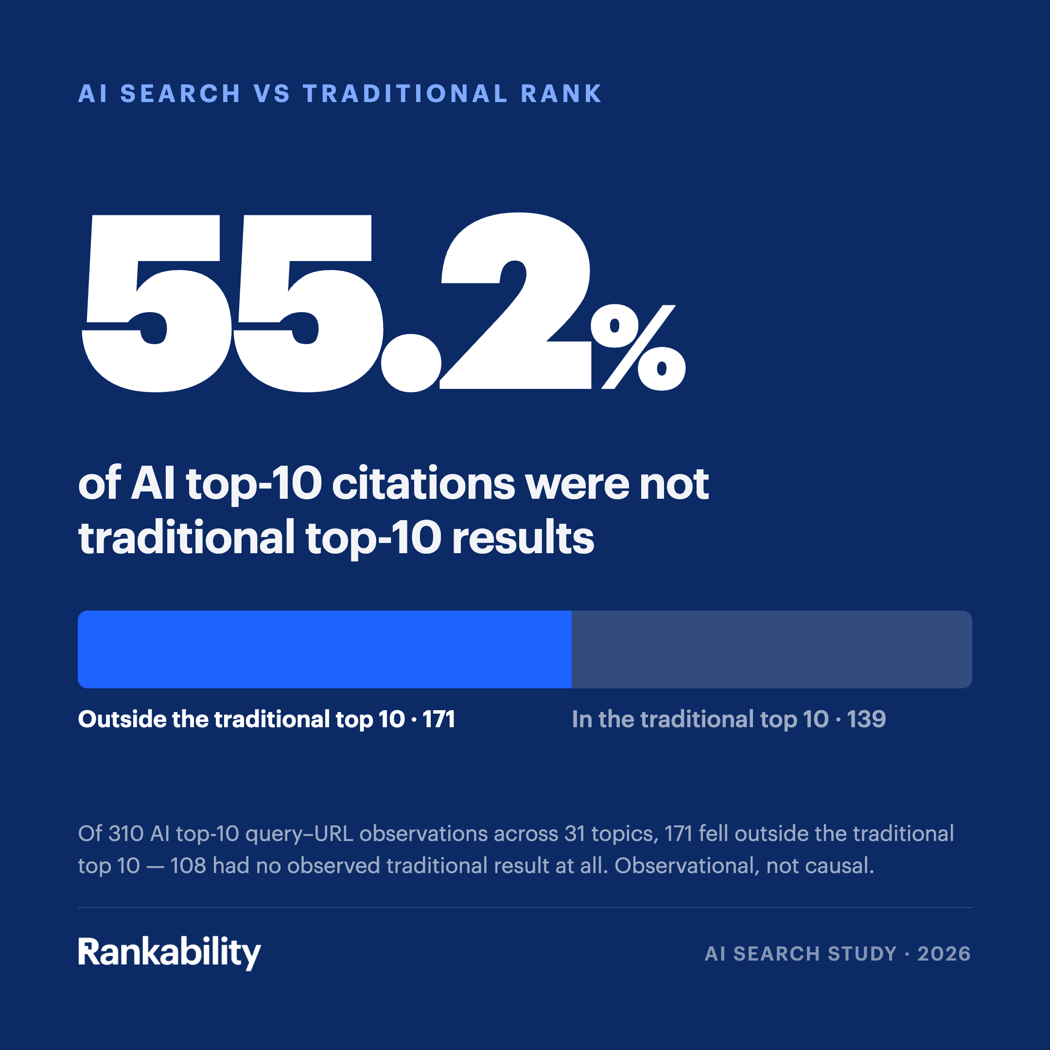 55.2% of AI top-10 citations were not traditional top-10 results