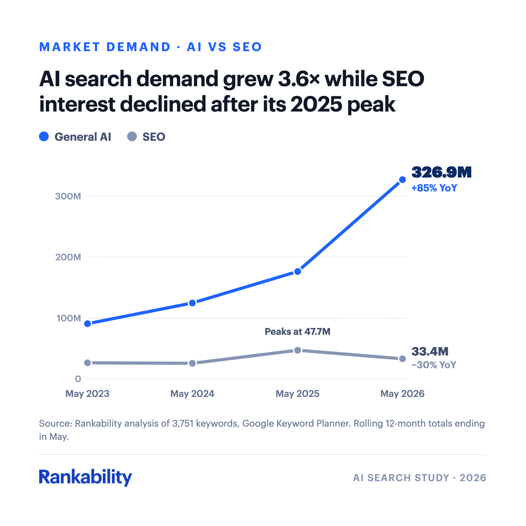 General AI search demand increased from 91.1 million to 326.9 million while SEO demand peaked at 47.7 million in 2025 before falling to 33.4 million