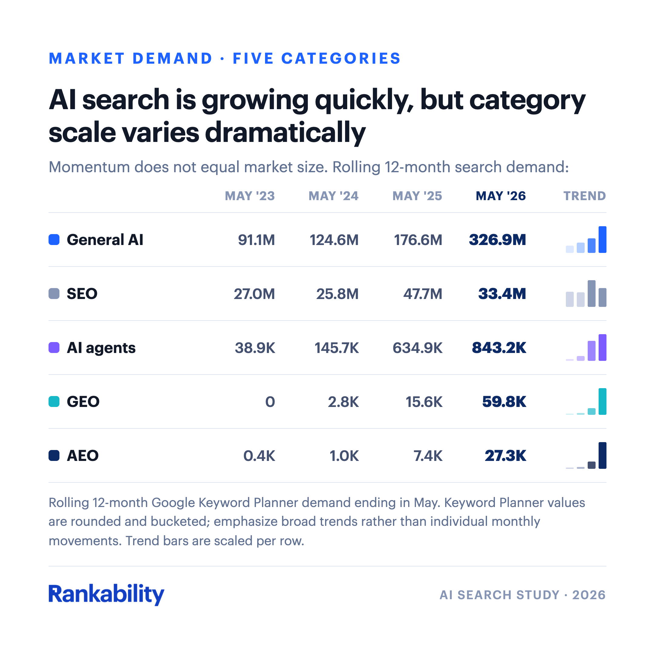 Rolling 12-month demand for general AI, SEO, AI agents, GEO, and AEO from May 2023 through May 2026