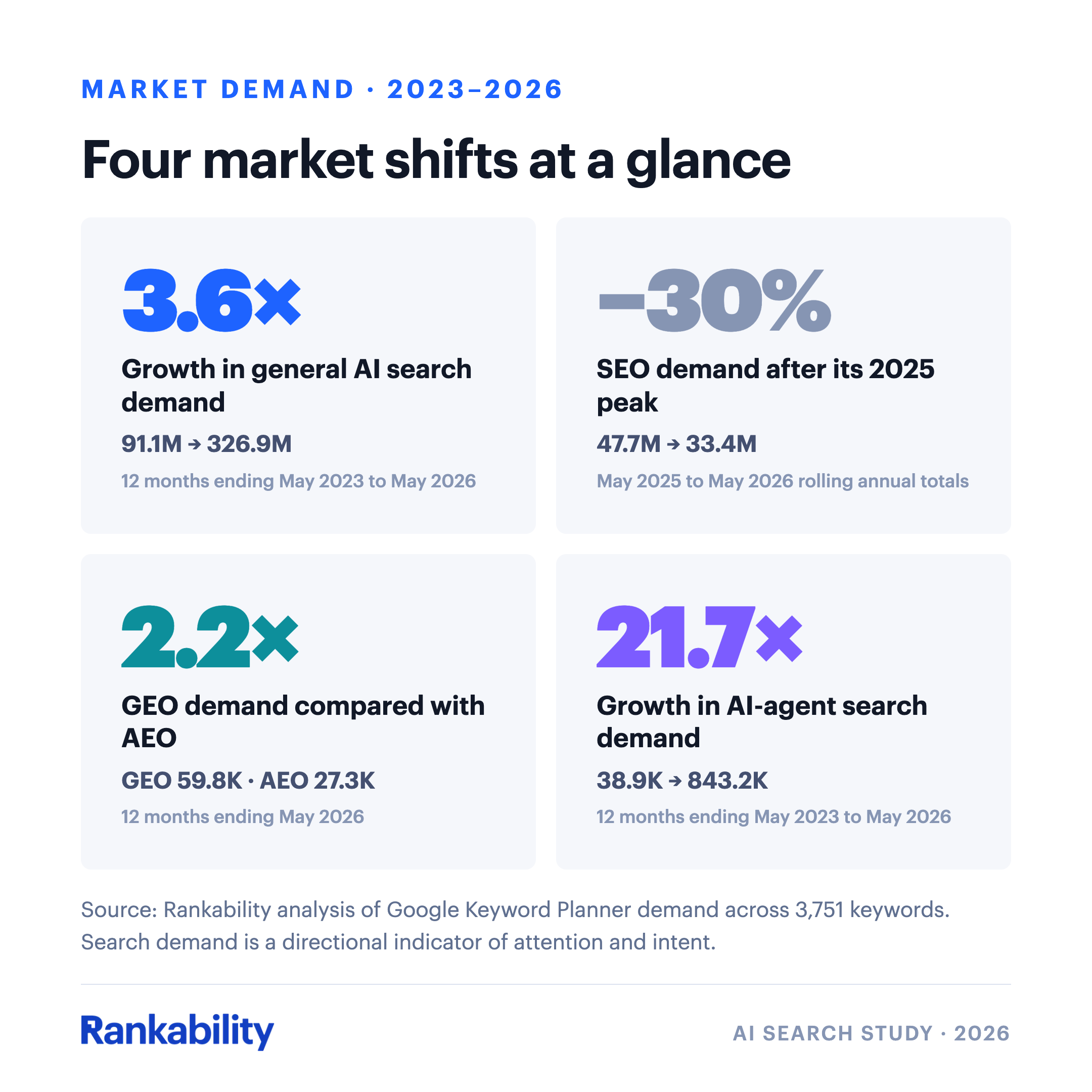 Four market shifts from 2023 to 2026: general AI search demand grew 3.6 times, SEO demand fell 30% after its 2025 peak, GEO demand was 2.2 times AEO demand, and AI-agent demand grew 21.7 times