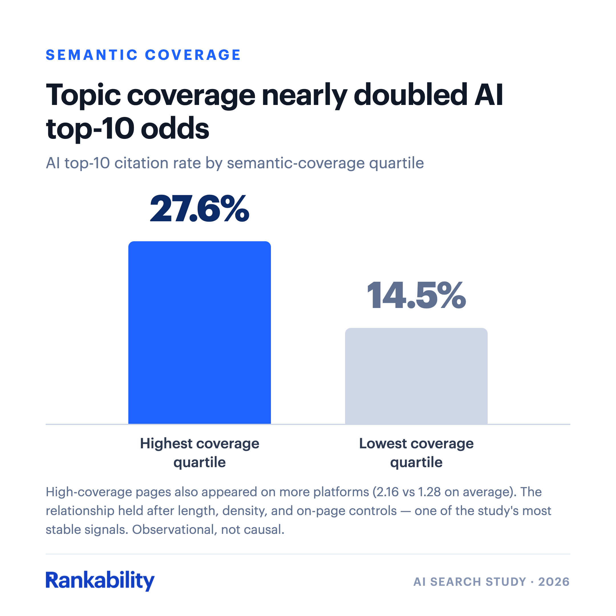 Pages in the highest semantic-coverage quartile had a 27.6% AI top-10 citation rate versus 14.5% for the lowest quartile