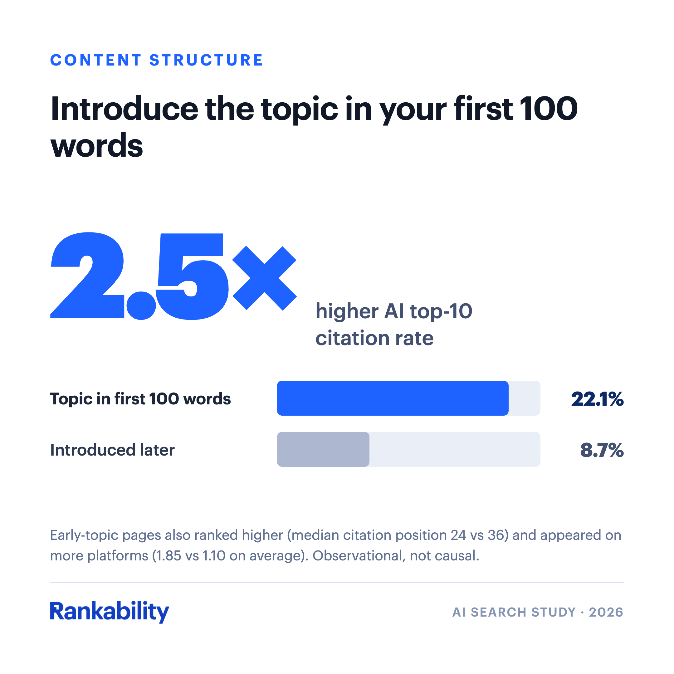 Pages introducing the topic within the first 100 words had a 2.5-times higher AI top-10 citation rate