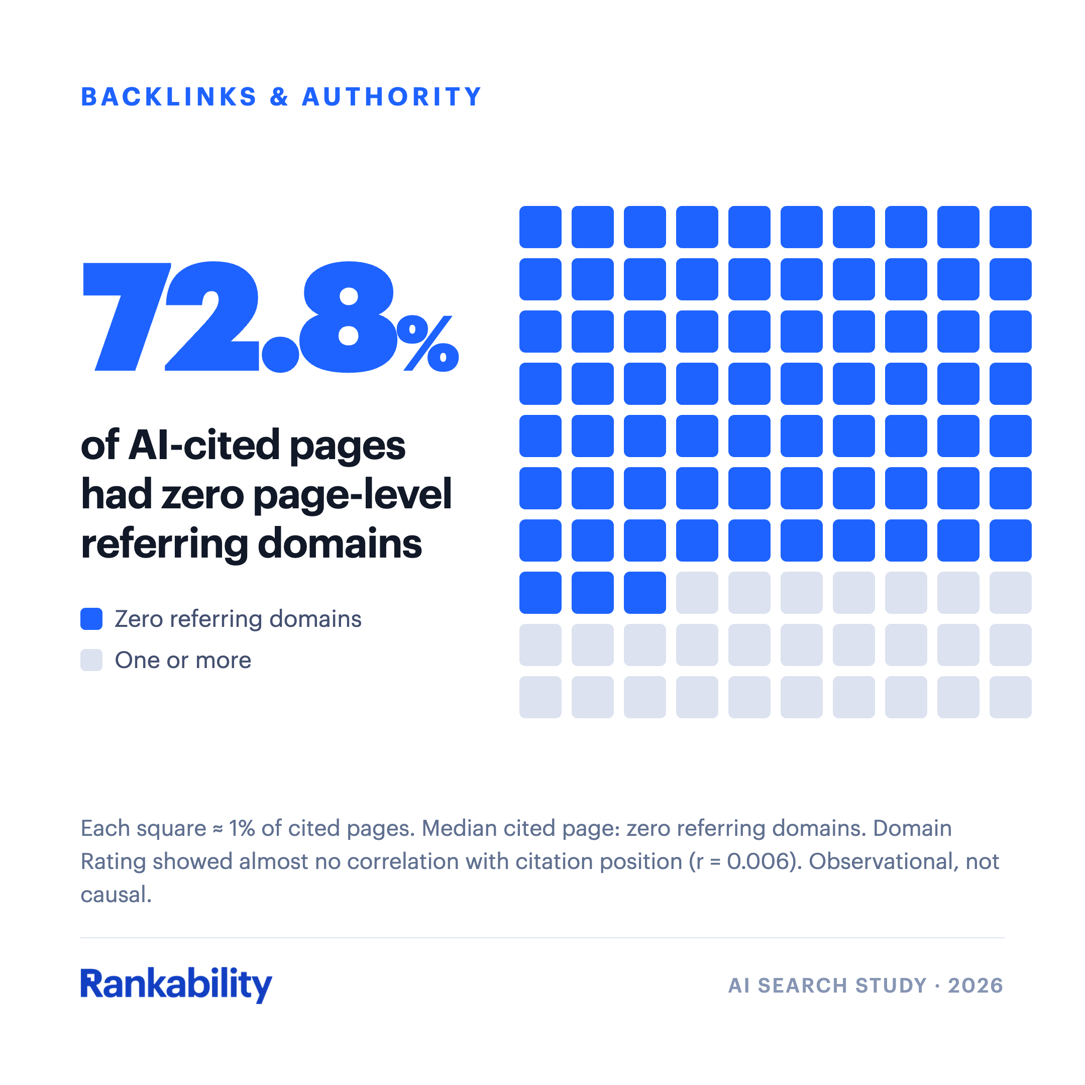72.8% of AI-cited pages had zero page-level referring domains