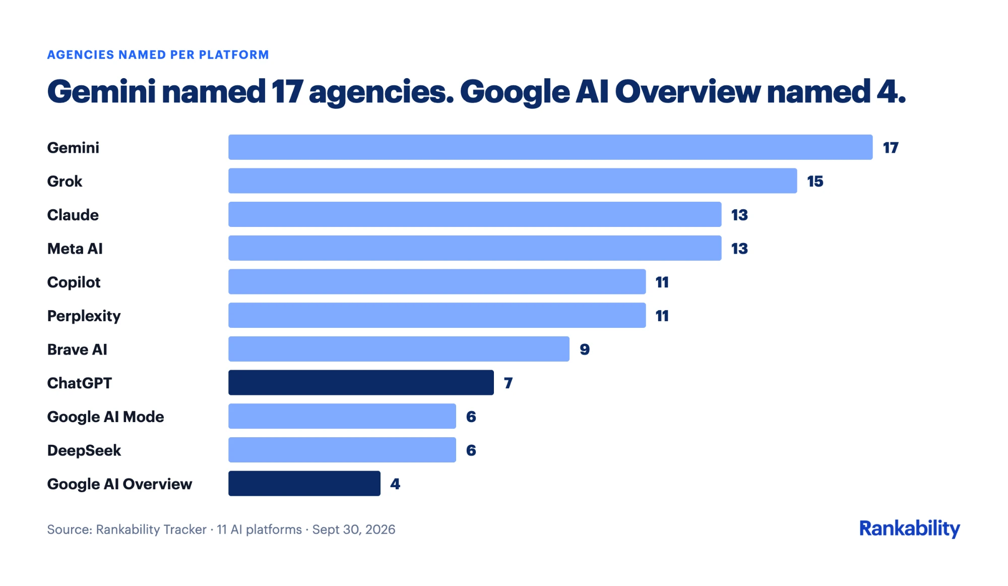 Bar chart of agencies named per AI platform: Gemini 17, Grok 15, Claude 13, Meta AI 13, ChatGPT 7, Google AI Overview 4