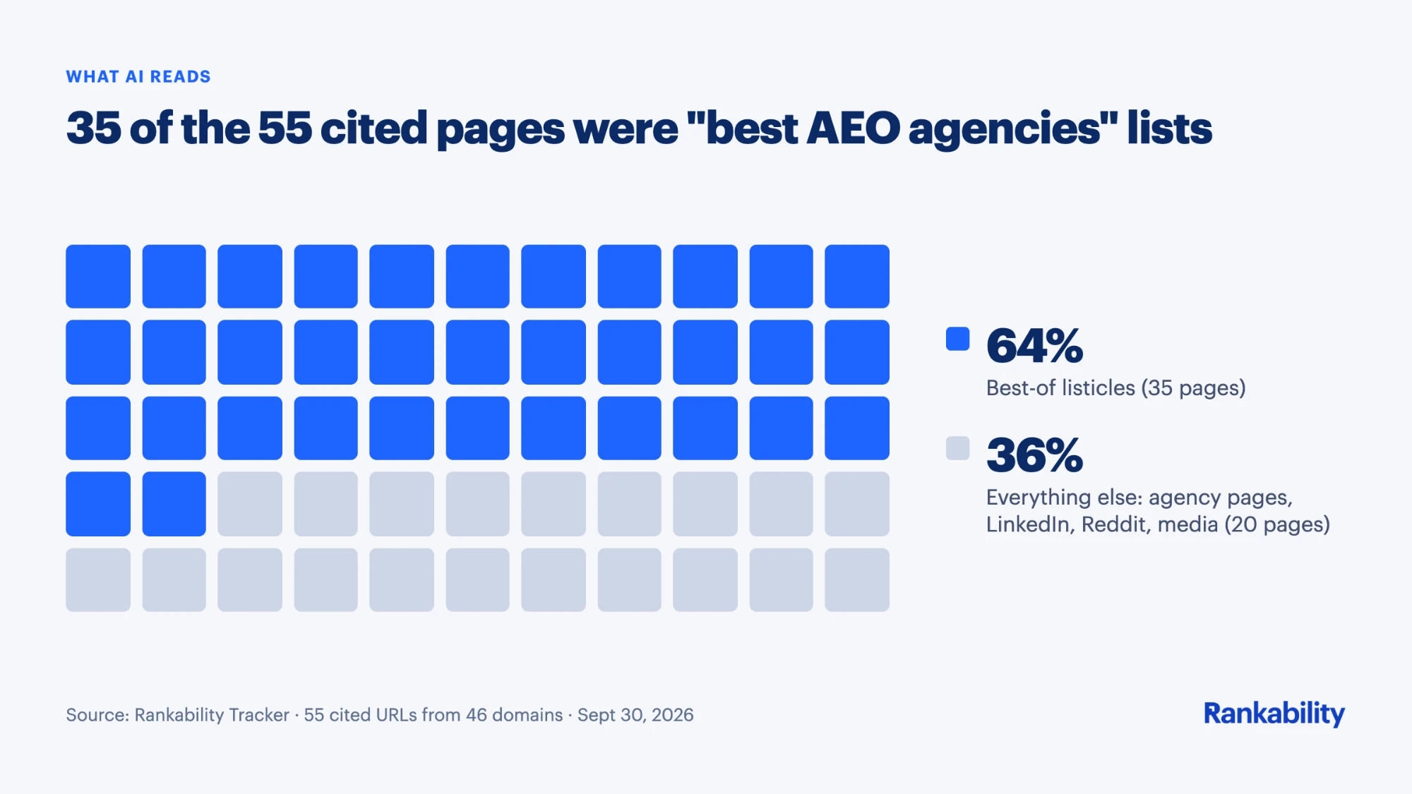 35 of the 55 pages AI cited for this question (64%) were best AEO agencies listicles