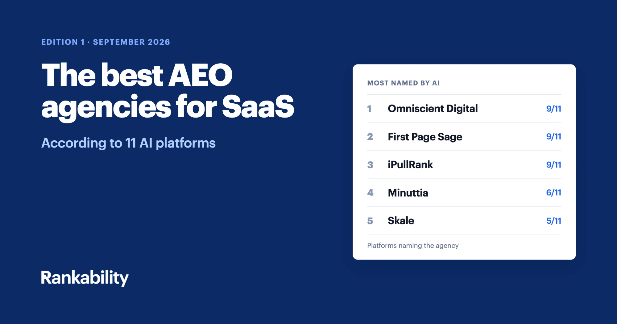 The best AEO agencies for SaaS according to 11 AI platforms: Omniscient Digital, First Page Sage and iPullRank each named by 9 of 11