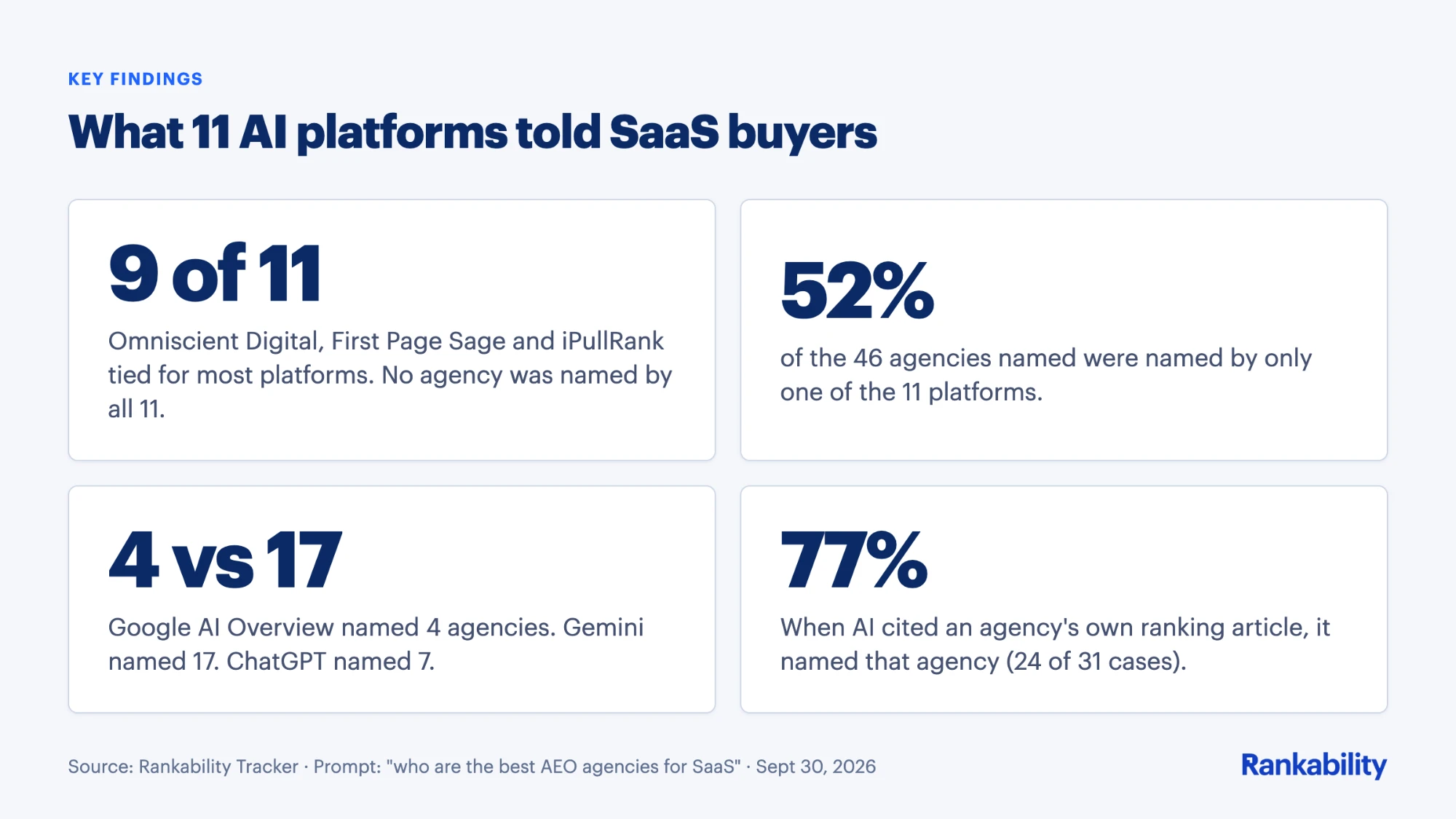 Key findings: top three agencies named by 9 of 11 platforms, 52% of agencies named by only one platform, AI Overview named 4 vs Gemini 17, 77% own-list match rate