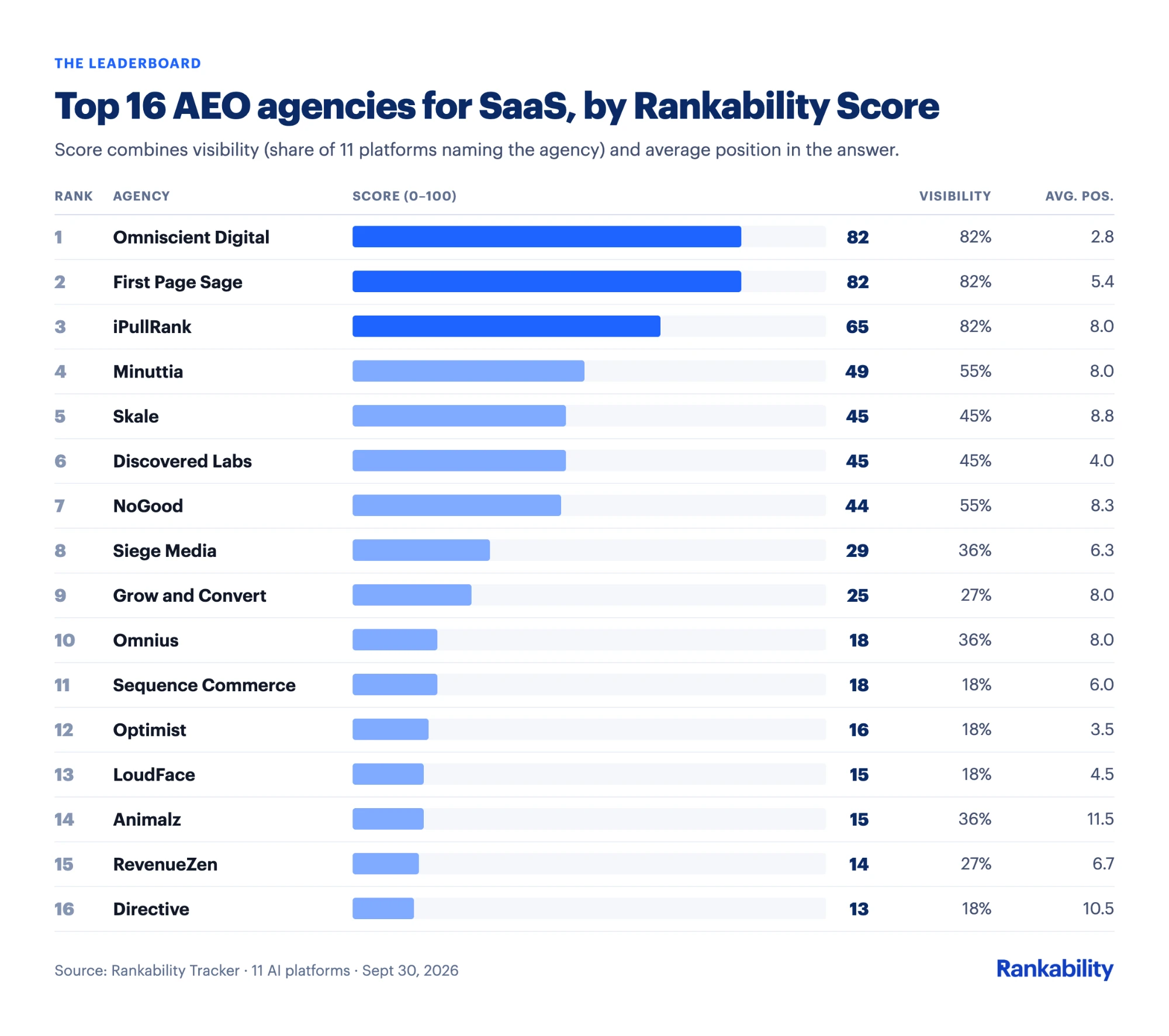 Leaderboard of the top 16 AEO agencies for SaaS by Rankability Score, led by Omniscient Digital and First Page Sage at 82