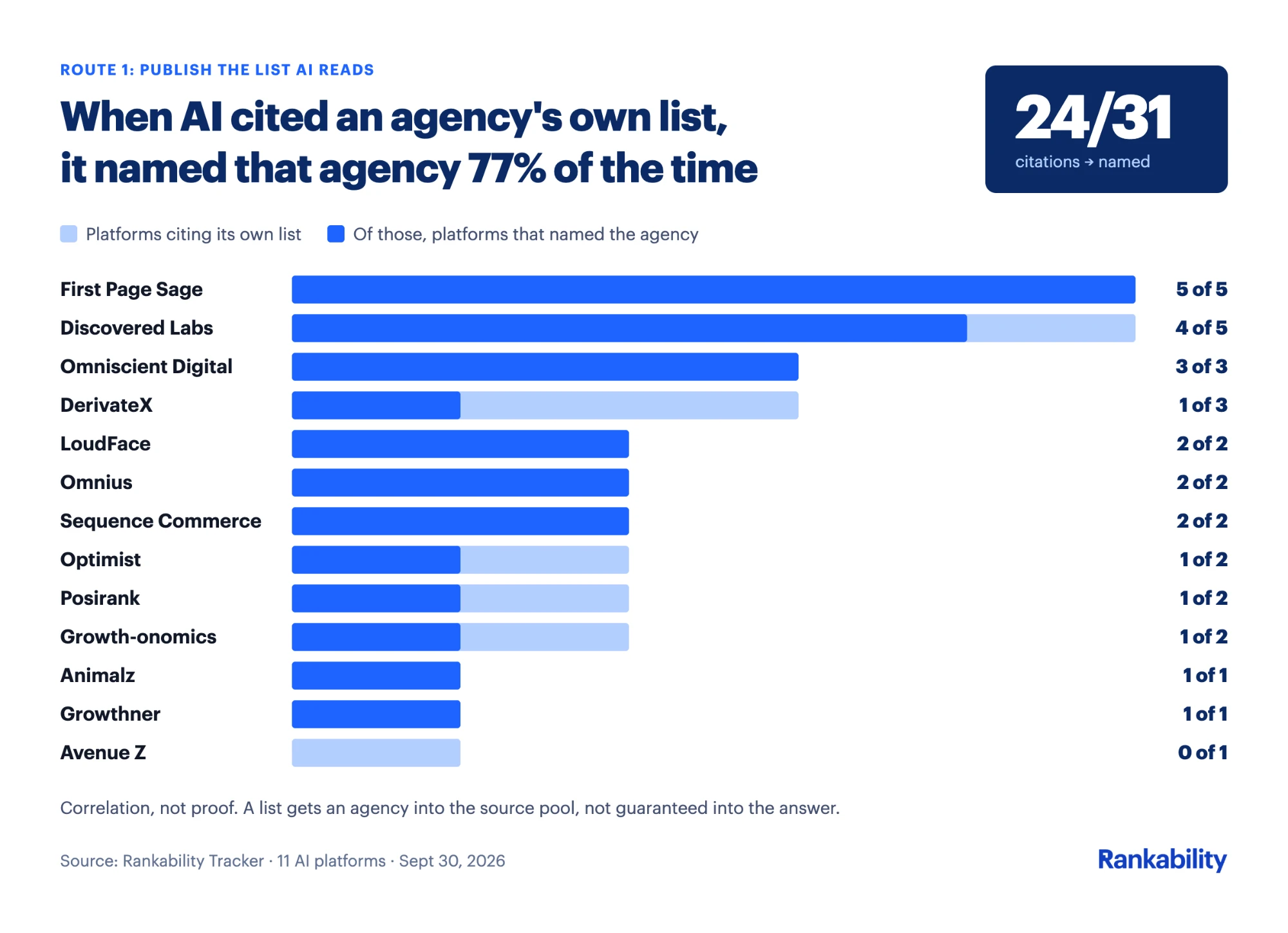 When AI cited an agency's own list, it named that agency in 24 of 31 cases (77%), shown per agency