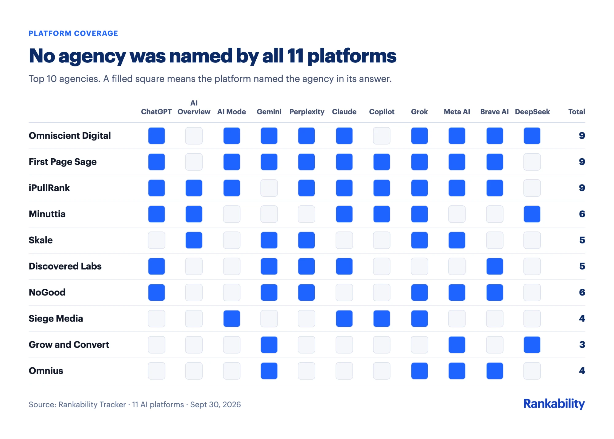 Platform coverage grid showing which of 11 AI platforms named each of the top 10 AEO agencies for SaaS