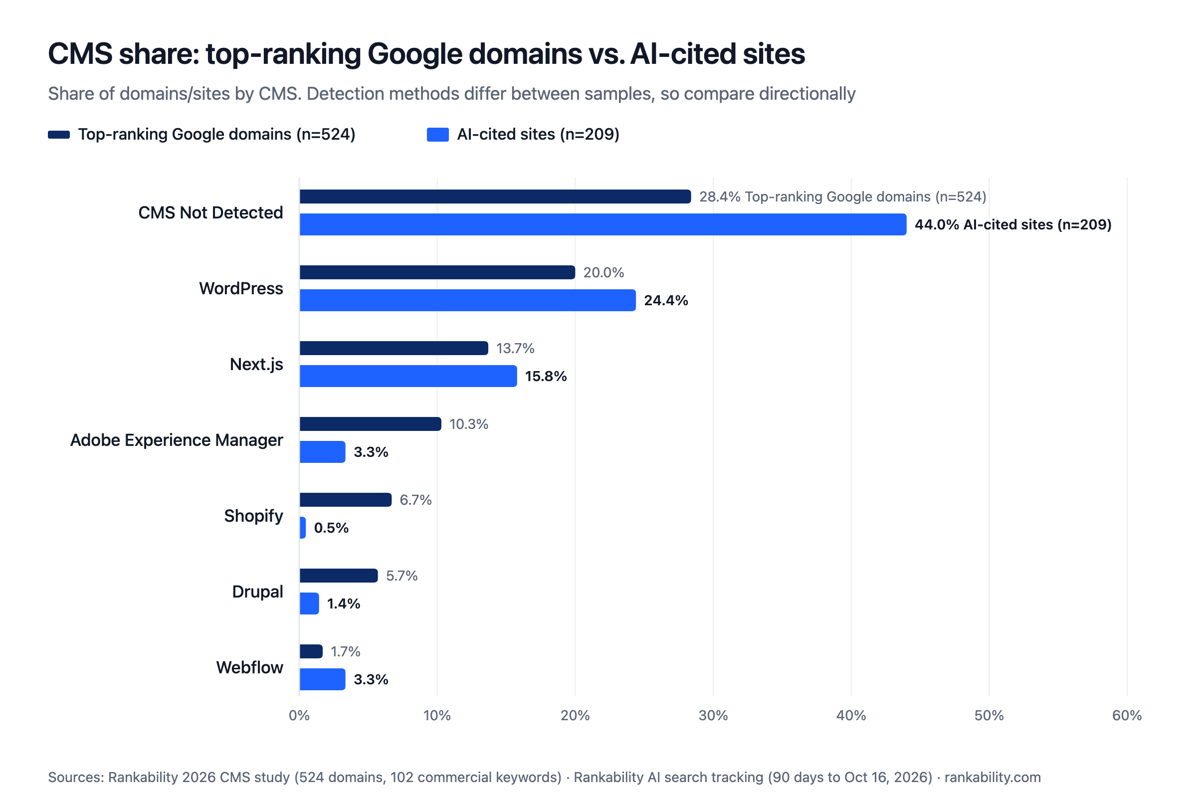 Grouped bar chart comparing CMS share among top-ranking Google domains and AI-cited sites. CMS not detected: 28.4% vs 44.0%. WordPress: 20.0% vs 24.4%. Next.js: 13.7% vs 15.8%. Adobe Experience Manager: 10.3% vs 3.3%. Shopify: 6.7% vs 0.5%. Drupal: 5.7% vs 1.4%. Webflow: 1.7% vs 3.3%.