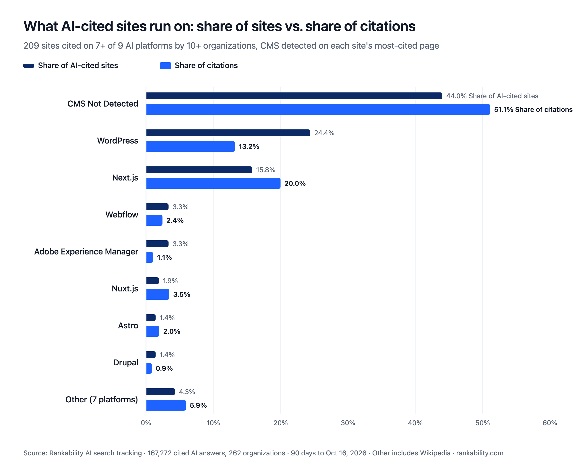 Grouped bar chart of 209 AI-cited sites by CMS. CMS not detected: 44.0% of sites, 51.1% of citations. WordPress: 24.4% of sites, 13.2% of citations. Next.js: 15.8% of sites, 20.0% of citations. Webflow and Adobe Experience Manager: 3.3% of sites each.
