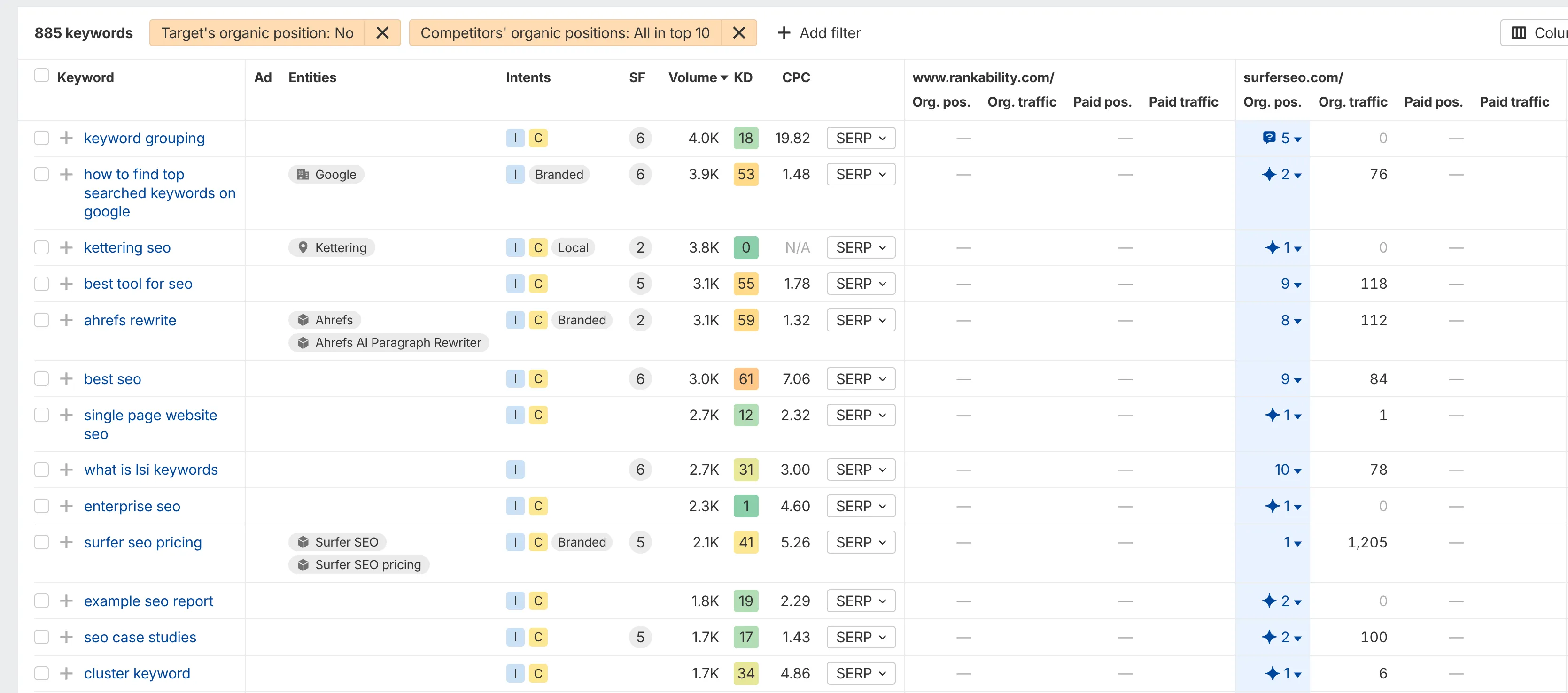 Ahrefs content gap report comparing a website with its competitors