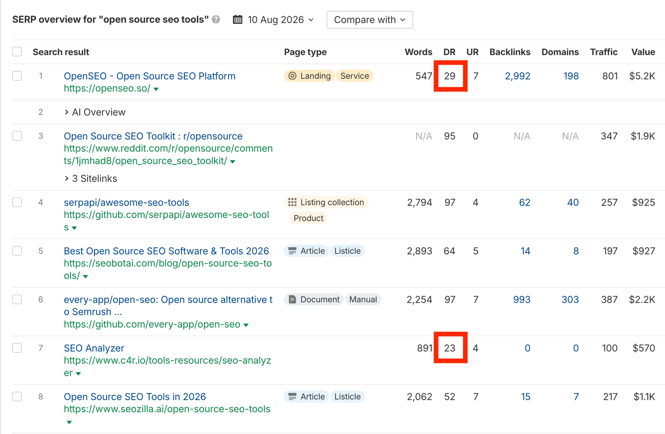 Ahrefs keyword results showing the lowest-ranking domain rating