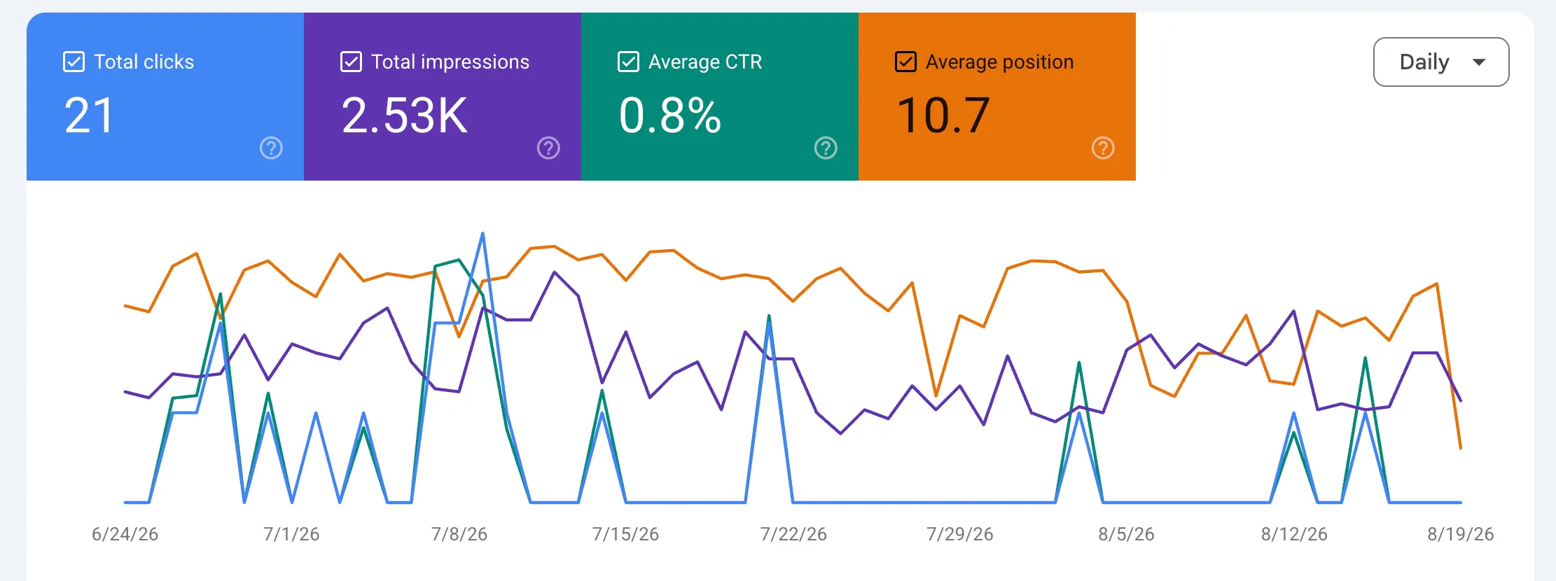 Google Search Console performance dashboard showing queries, clicks, impressions, CTR, and average position