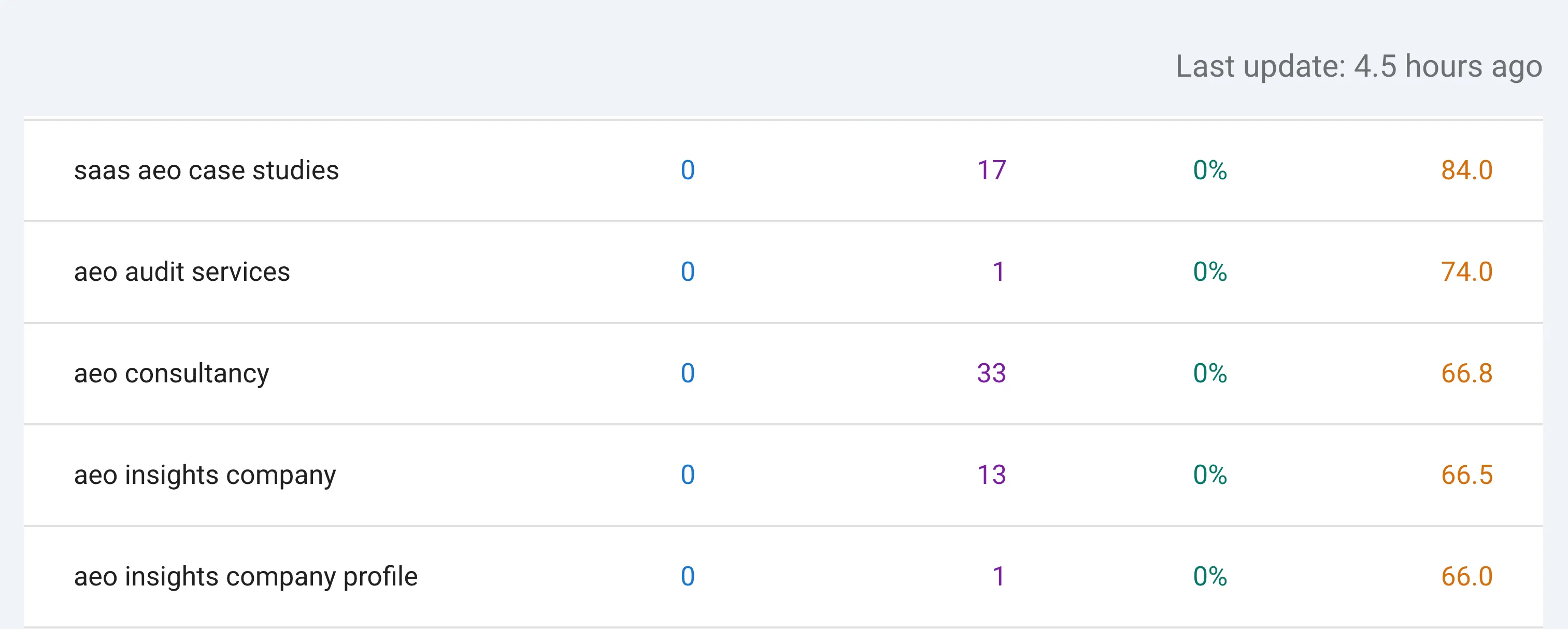 Google Search Console query data highlighting a commercial keyword opportunity
