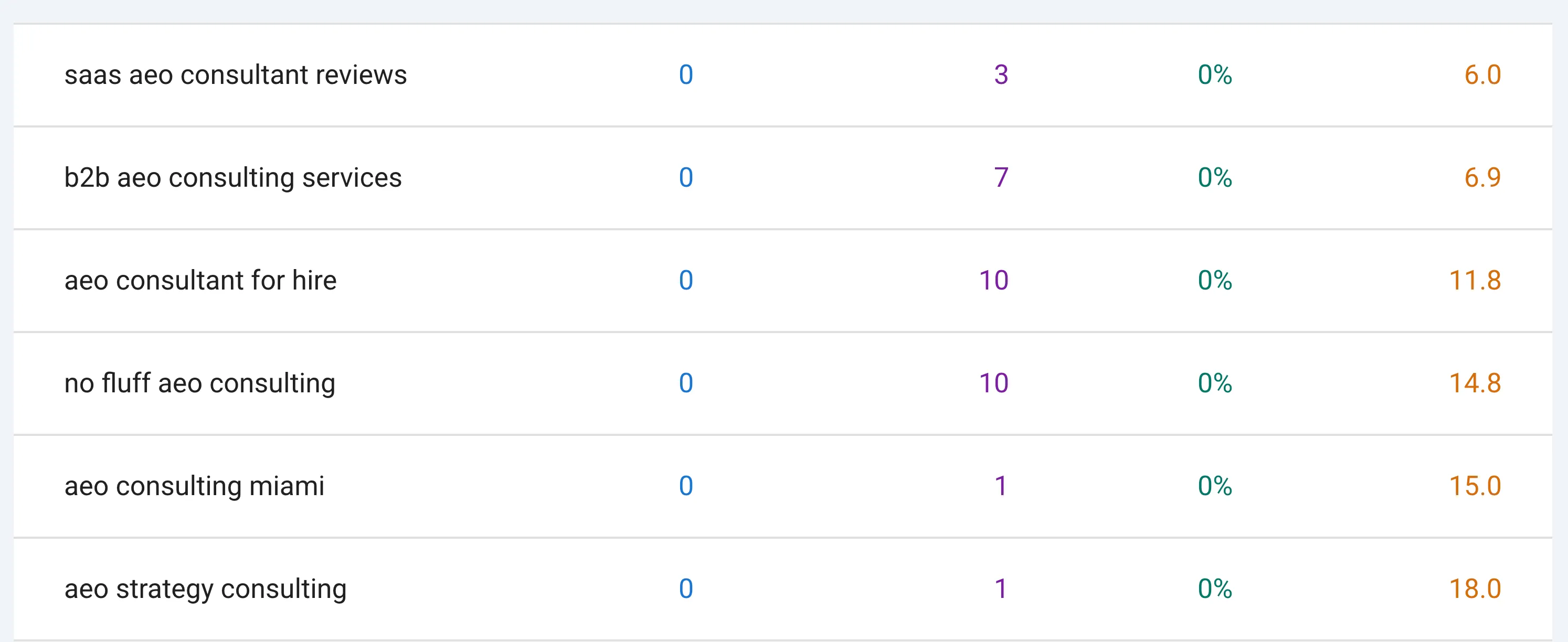 Google Search Console queries sorted to find keywords already close to the top positions