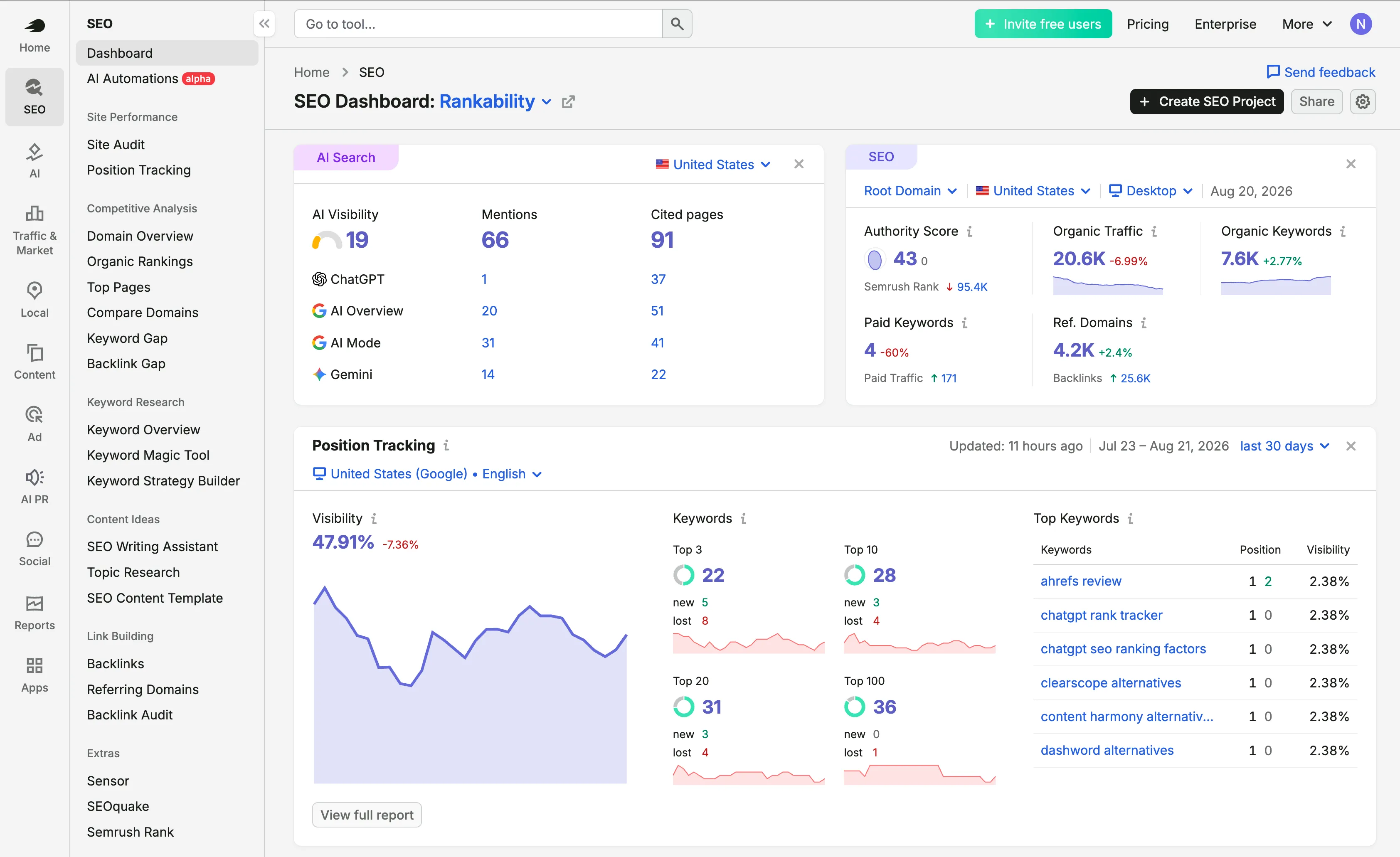 Semrush SEO dashboard overview