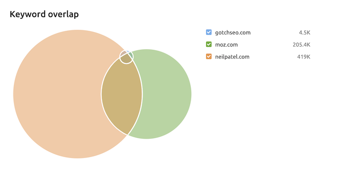 Keyword overlap