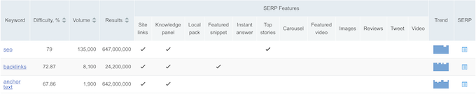 Keyword Difficulty